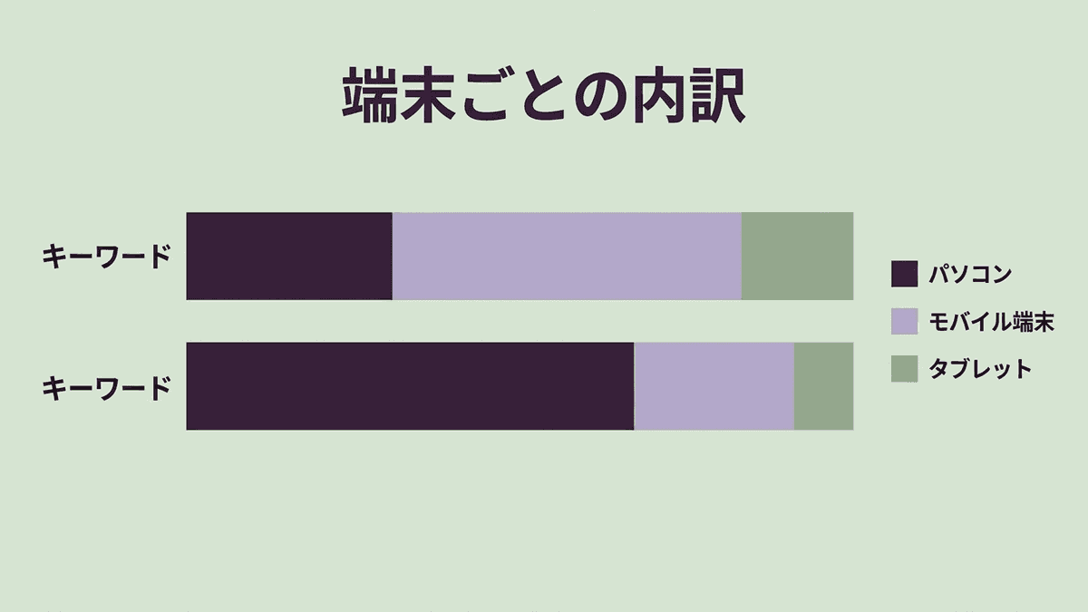 キーワードの月間平均検索ボリュームを端末ごとに分けた内訳の図