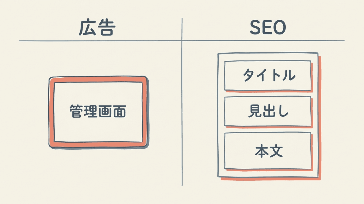 SEOと広告のキーワード設定の違いを並べた図。広告は管理画面にキーワードを登録し、SEOは記事のタイトル・見出し・本文に書く