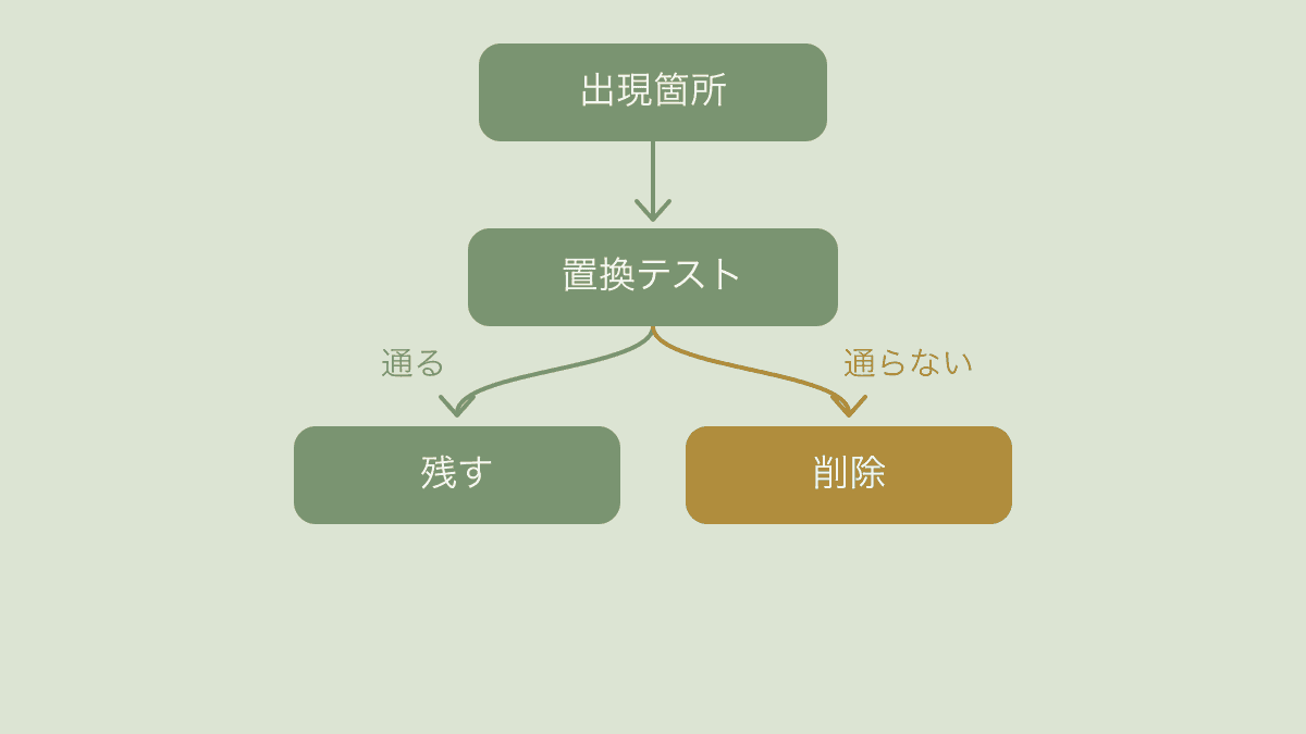 キーワードの各出現箇所を置き換えテストで判定するフロー図