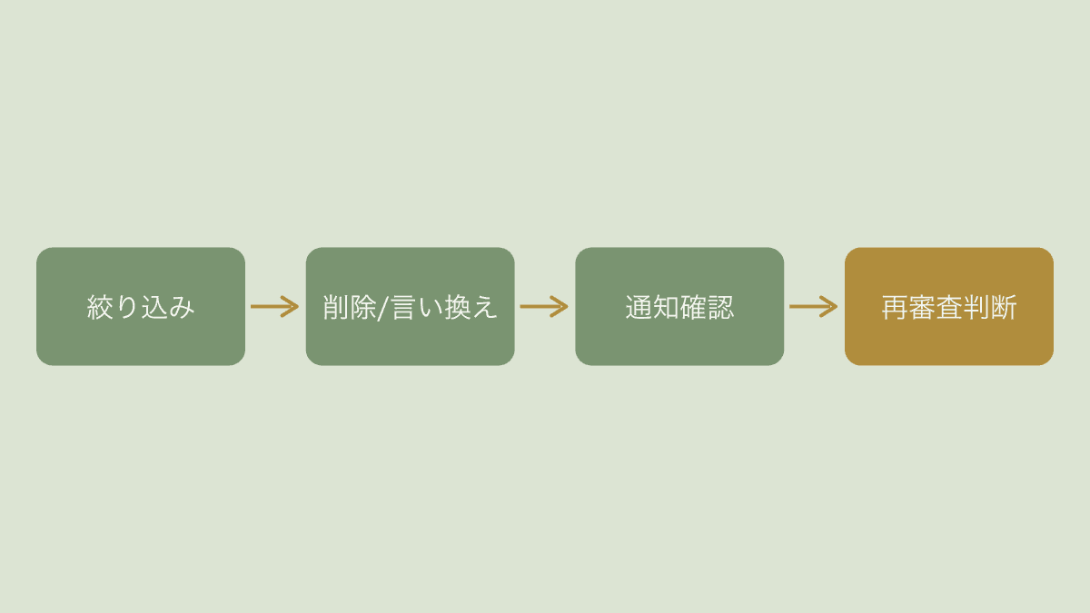 キーワード詰め込みを直す手順の流れ図