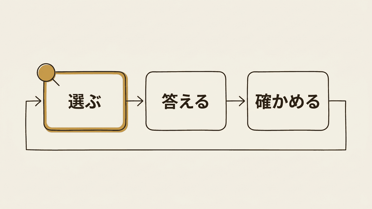 キーワード対策の3つの作業を順に並べ、確かめた結果から選ぶ作業へ戻る流れの図