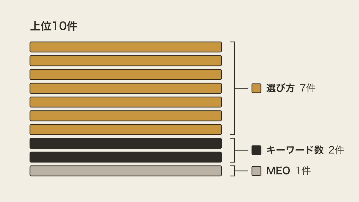 「キーワード対策」の検索結果の上位10件を、記事の種類ごとに塗り分けた図