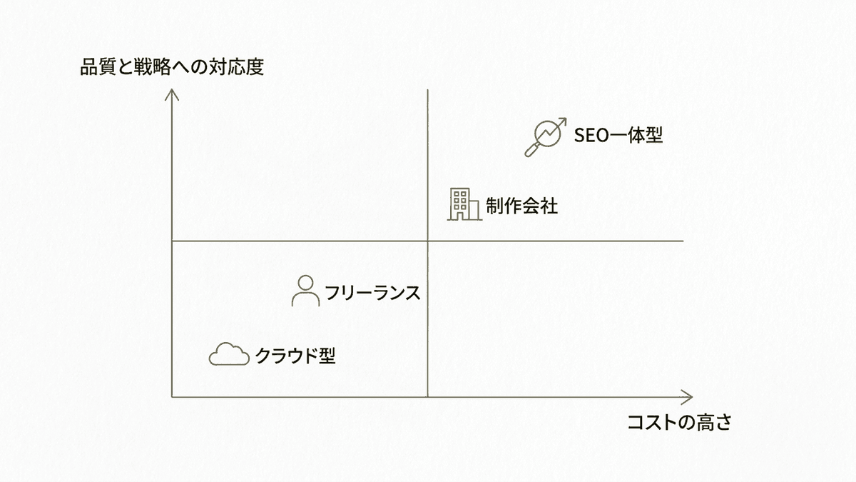 記事制作の外注先4タイプをコストと戦略対応度で配置したマップ