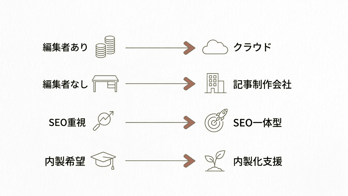 目的別に記事制作の頼み方を振り分ける選び方フロー