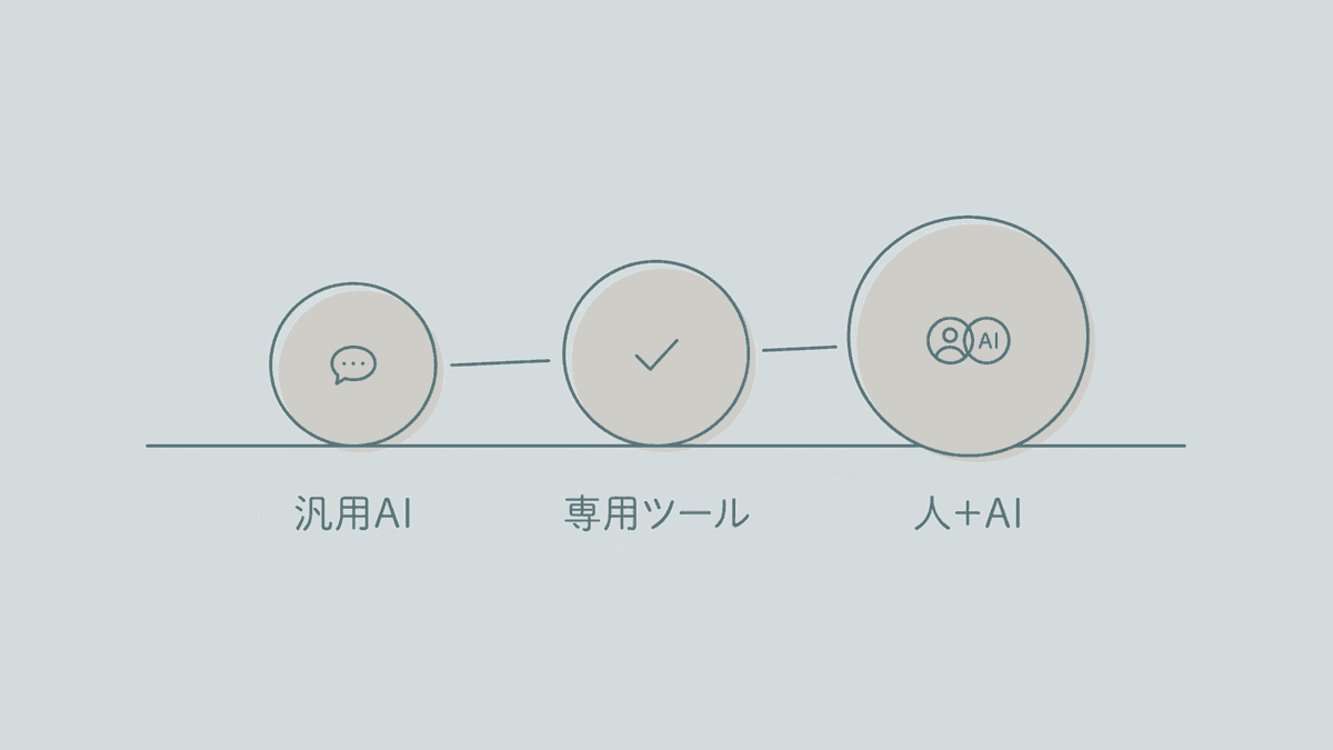校閲AIツールの3つのタイプを整理した図