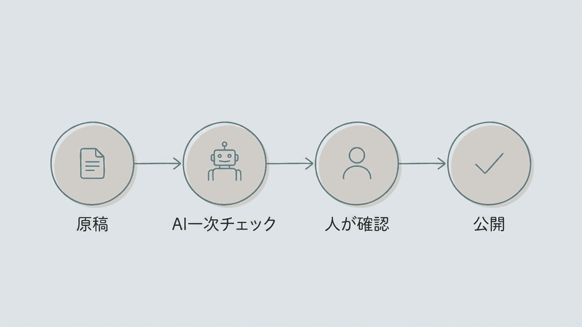 AIと人で校閲を分担するフロー図