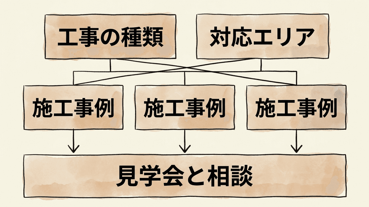 施工事例1件ごとのページを、工事の種類のページと対応エリアのページの両方からリンクし、すべてのページから見学会と相談のページへつなぐ構成の図