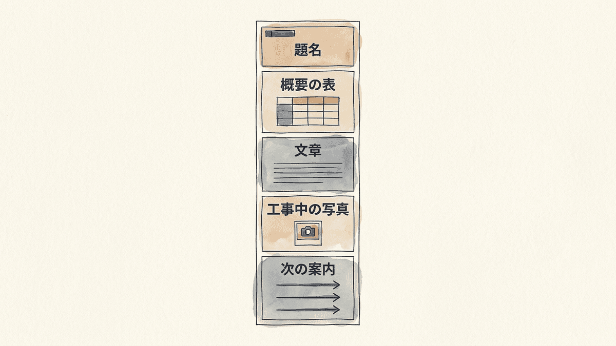 施工事例1件のページに上から並べる題名、家の概要の表、要望から引き渡しまでの文章、工事中の写真、次に進む案内を示した図