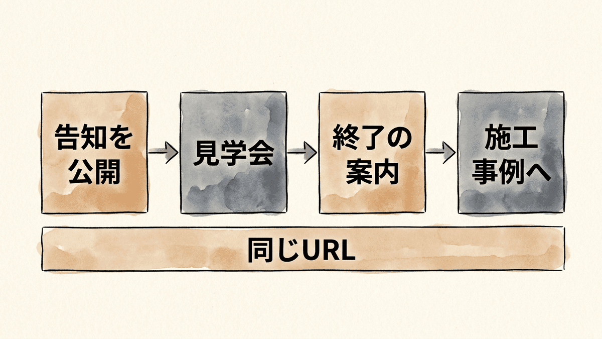 見学会の告知ページを公開し、開催した後に終了の案内へ書き換え、その家の施工事例と次の見学会へつなぐ流れの図