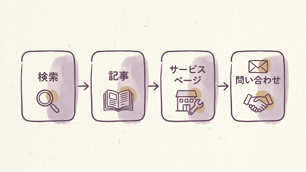 疑問を検索した人が記事を読み、サービスページを経て問い合わせに進む流れの図