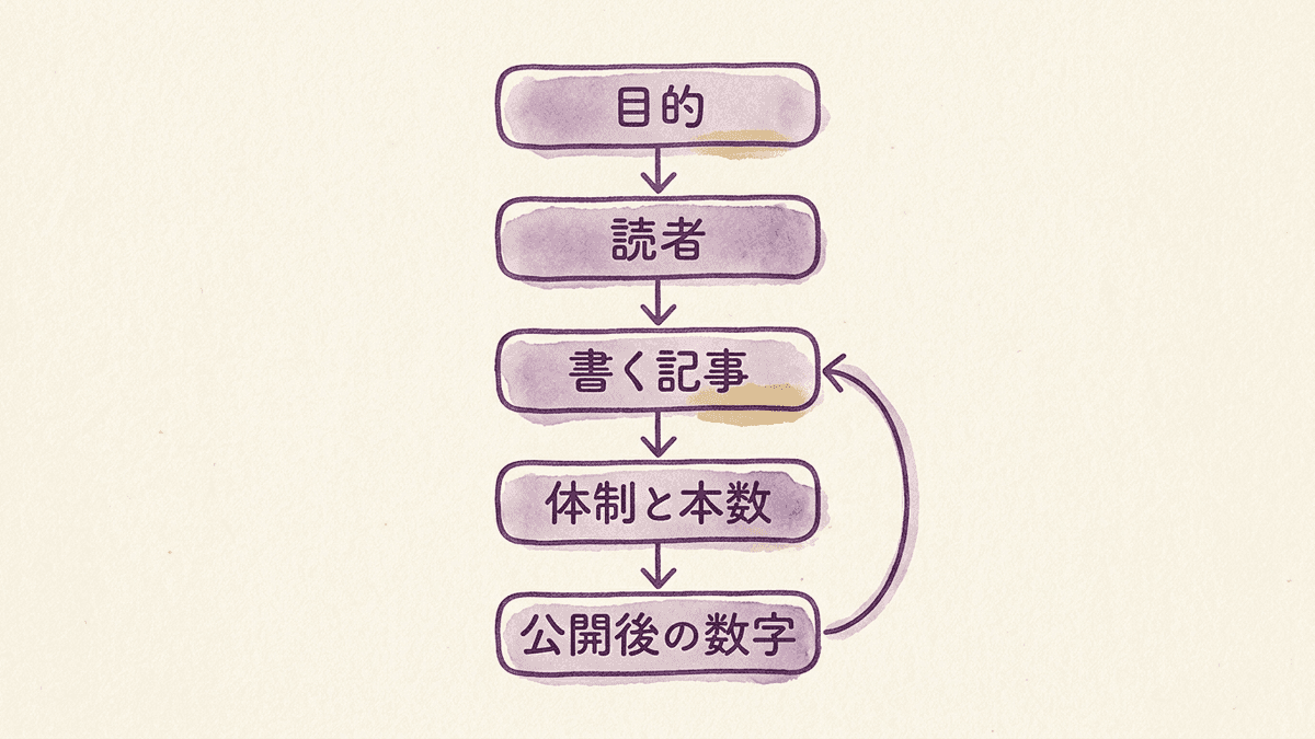 コンマケを始める5つの手順と、公開後に記事を見直す流れの図