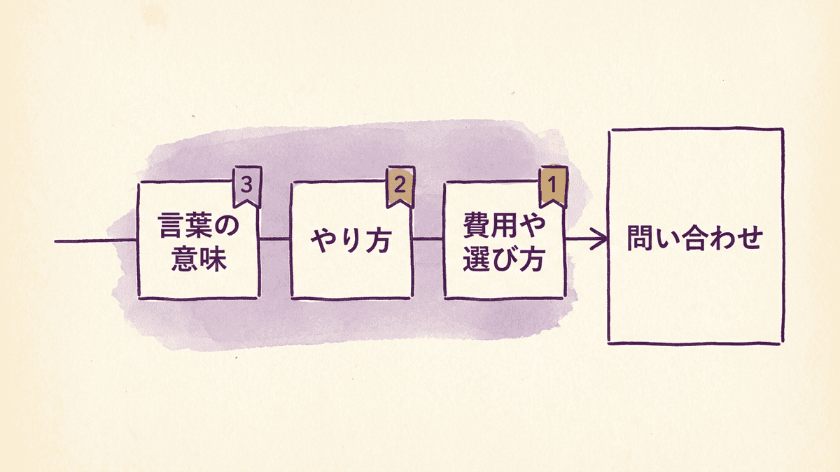 問い合わせに近い疑問と遠い疑問を並べた図