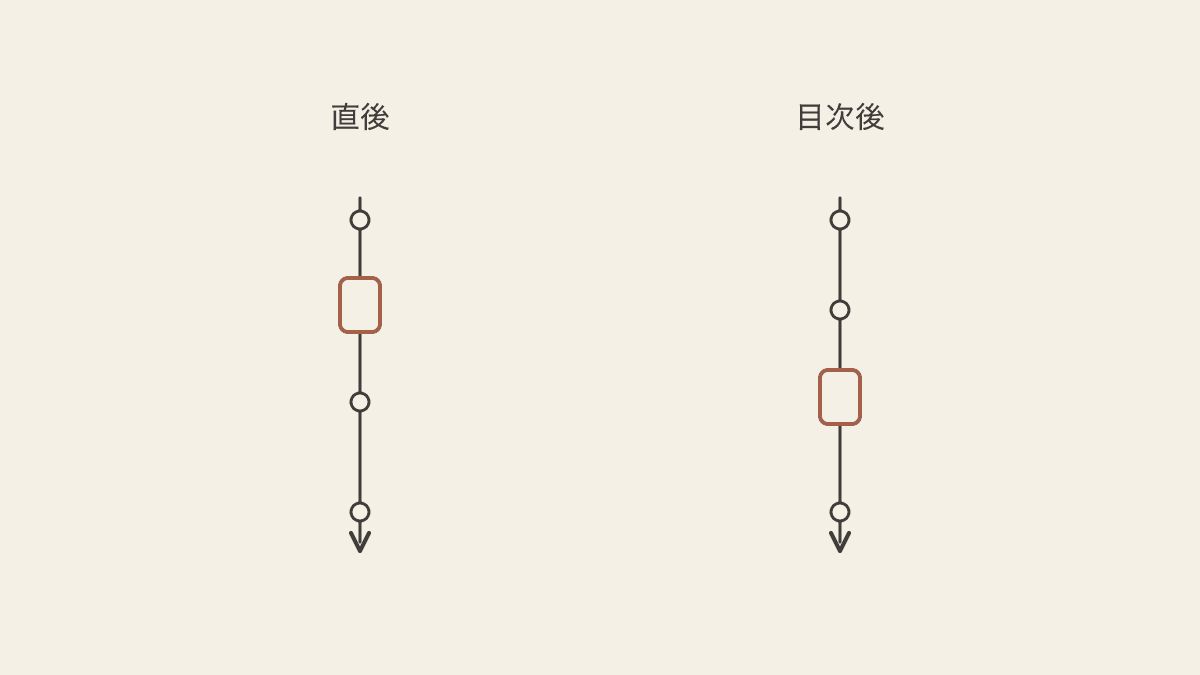 この記事でわかることを置く位置の違いによる読者の動きを示した図解