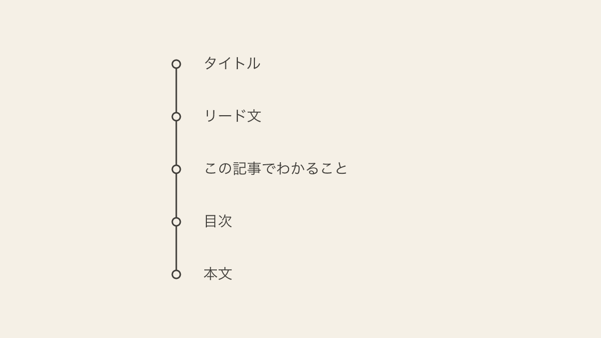 記事冒頭の構成要素とそれぞれの役割を示した図解