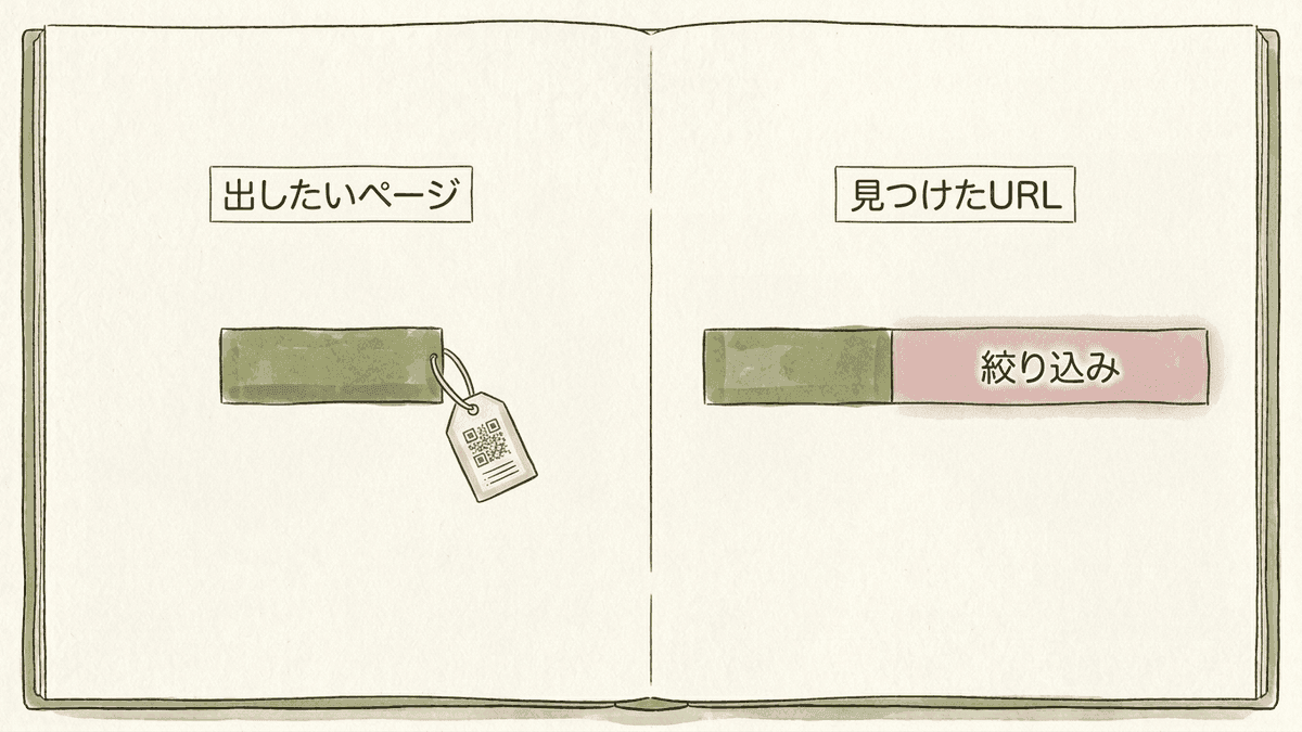 検索に出したいページの数と、Googleが見つけたURLの数を比べ、差が絞り込みや並べ替えで増えたURLであることを示す図