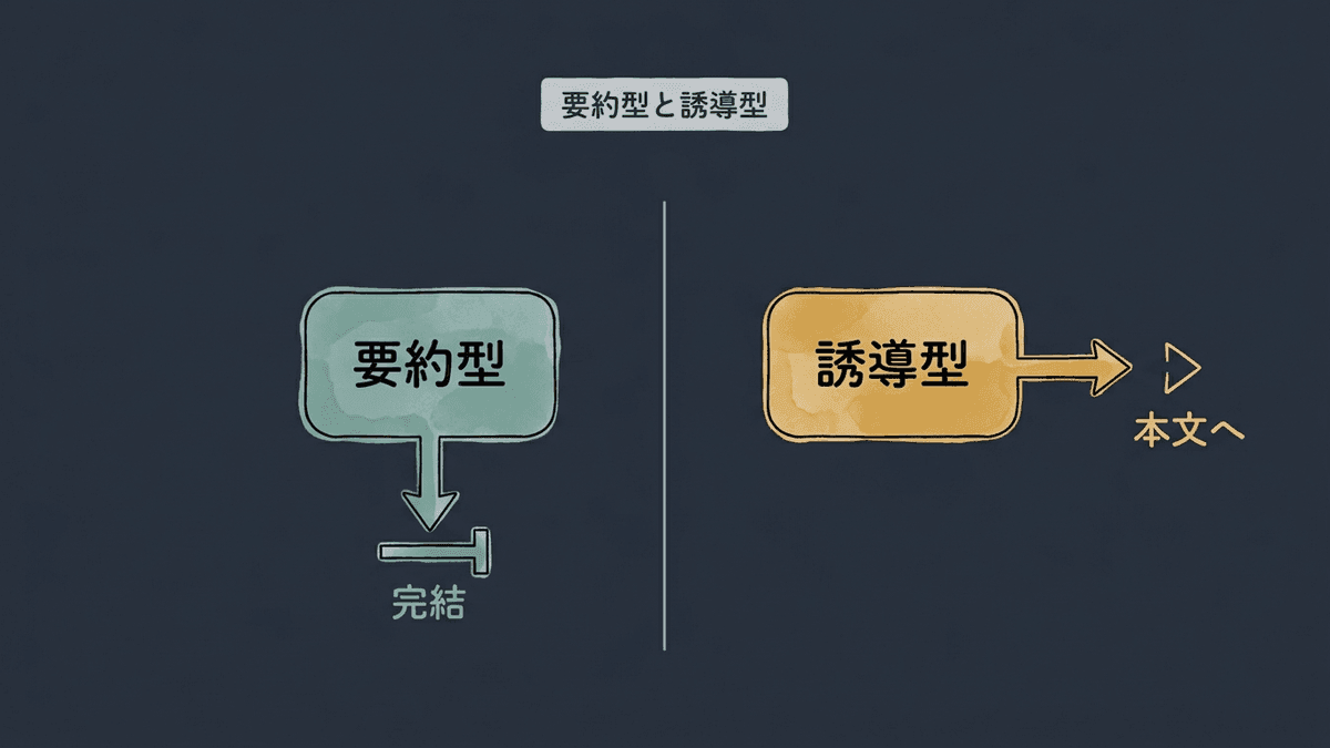 要約型リードと誘導型リードの構造を左右に対比した図
