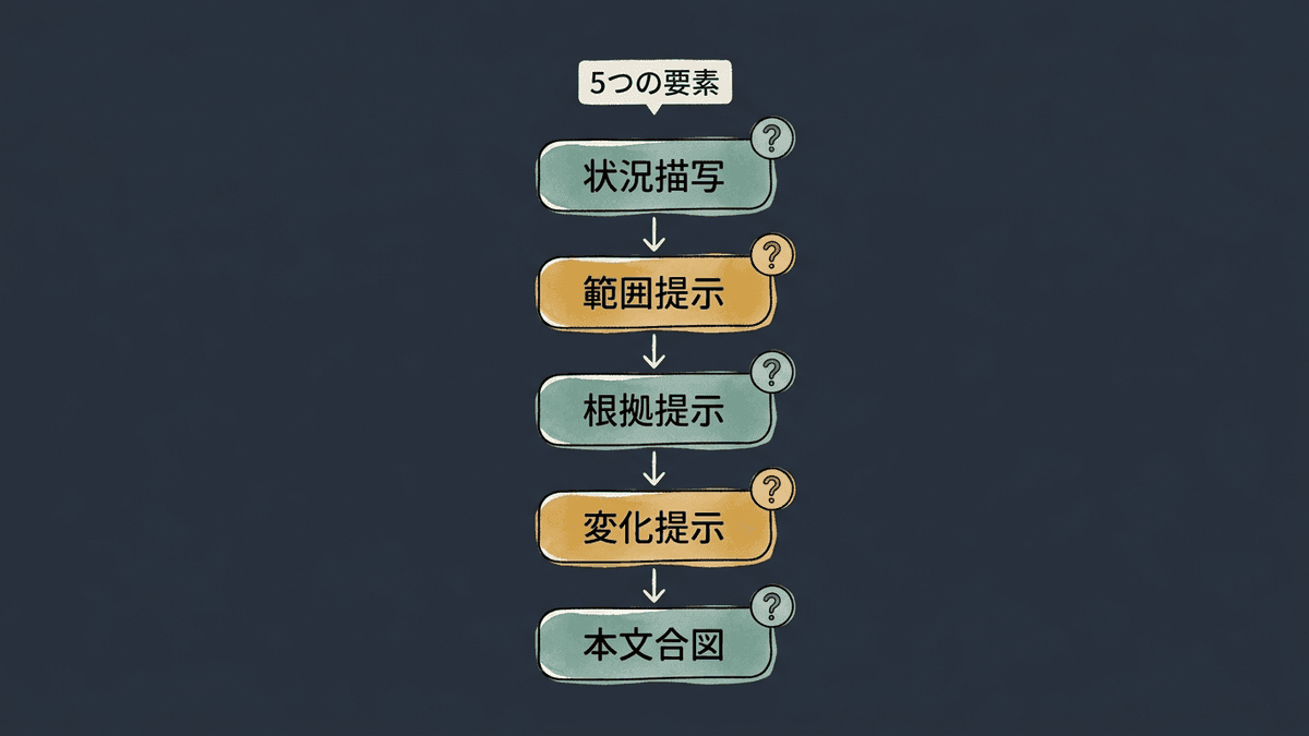 読まれるリード文を構成する5つの要素を順序どおりに並べたフロー図