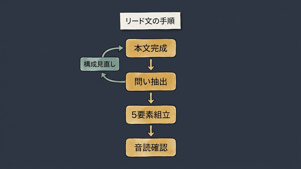 リード文を書く手順と、手が止まったときの分岐を示したフロー図