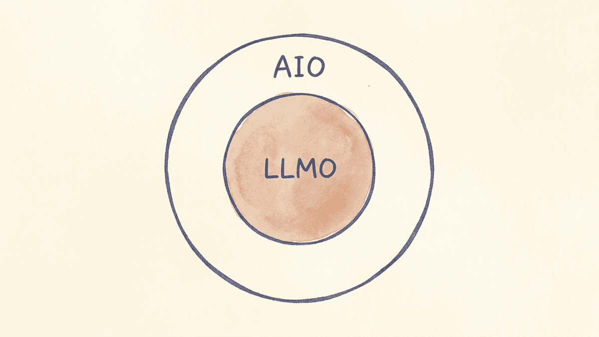 AIOとLLMOの包含関係の図解