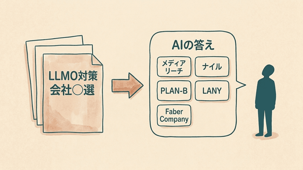 AIの答えが比較記事を元に組み立てられる流れを示す図
