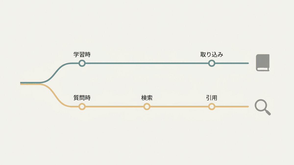 生成AIが自社を言及・引用する2つの経路を示した図解