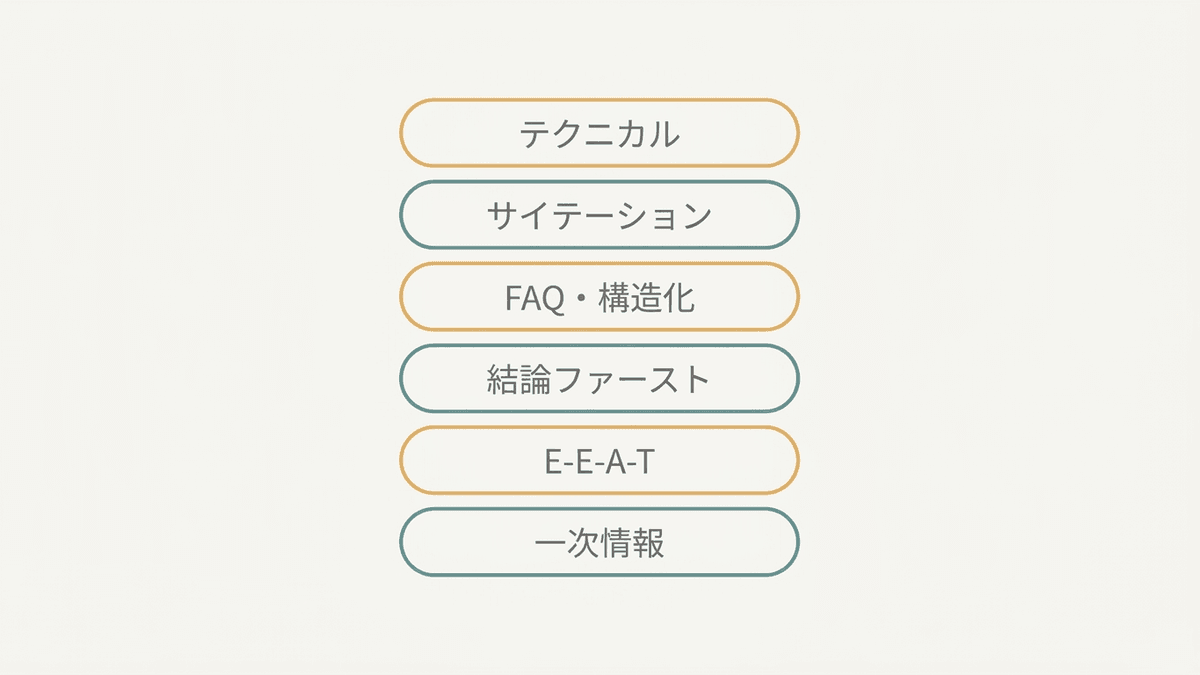 LLMO対策の6つの打ち手を優先度順に並べた全体像