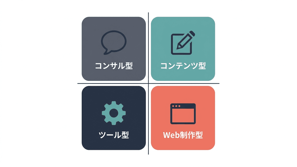 LLMO対策会社を四つのタイプに分類し、それぞれの得意領域を並べた図