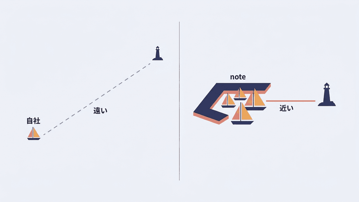 自社ドメインとnoteドメインでAIに参照されるまでの距離を比べた図