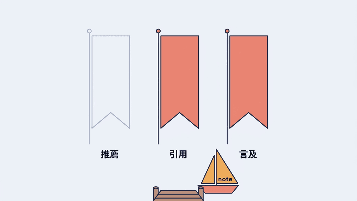 推薦・引用・言及というAIとの三つの関わり方を段階で示した図