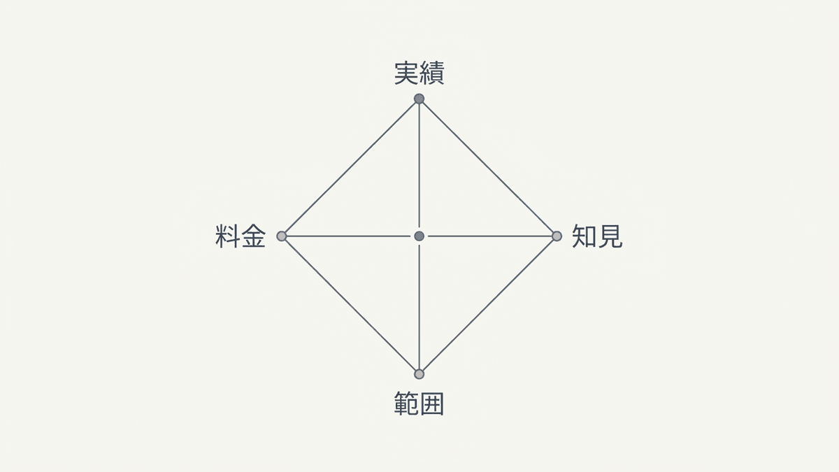 LLMO対策会社を選ぶ判断軸の図