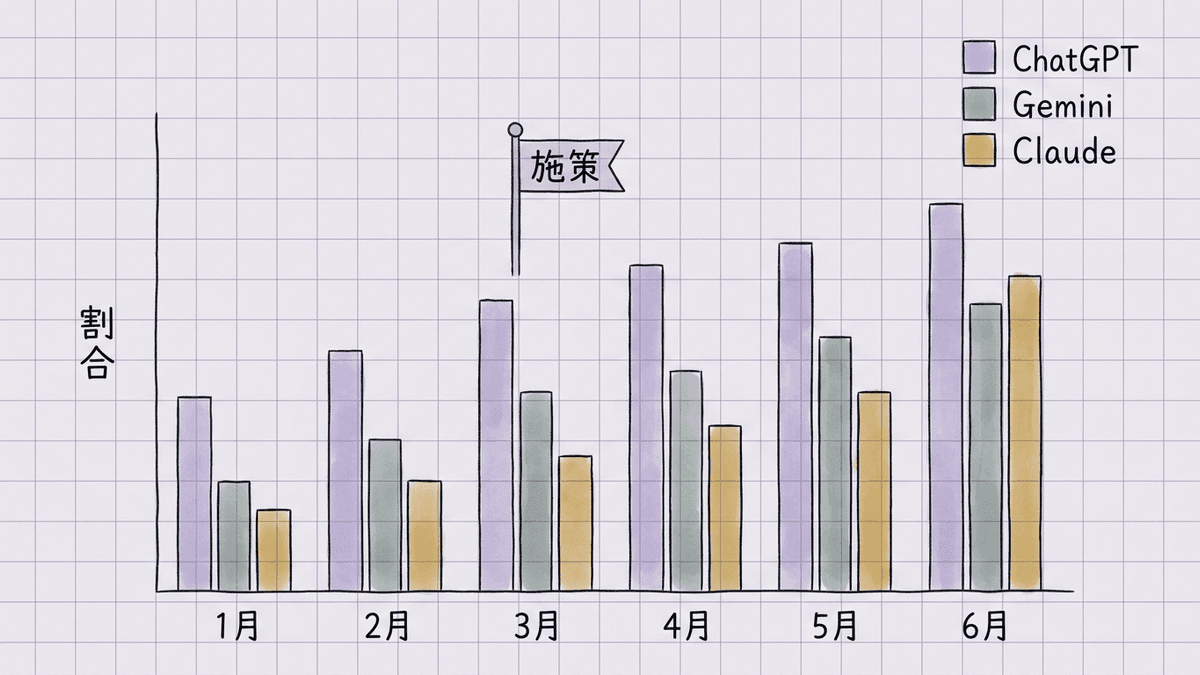 同じ30問で測った名前が出た割合を、月ごとにAI別の棒で並べた図
