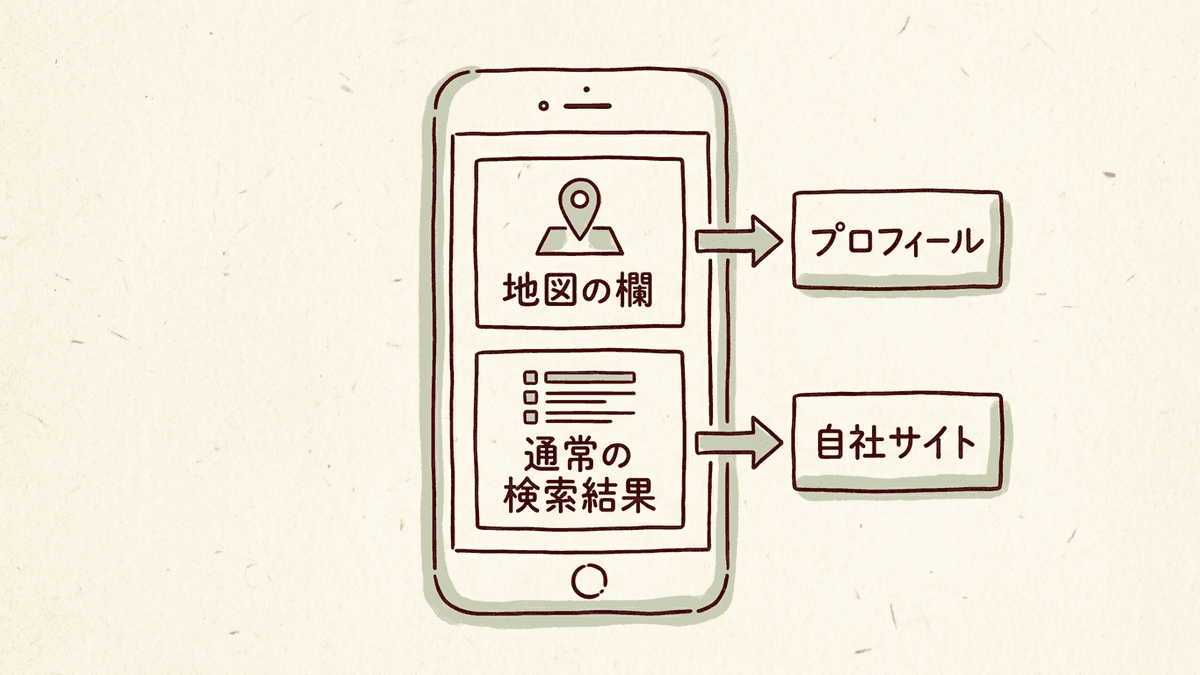 地名と業種の検索で出る地図の欄と通常の検索結果、それぞれで店が手を入れる場所を示した図