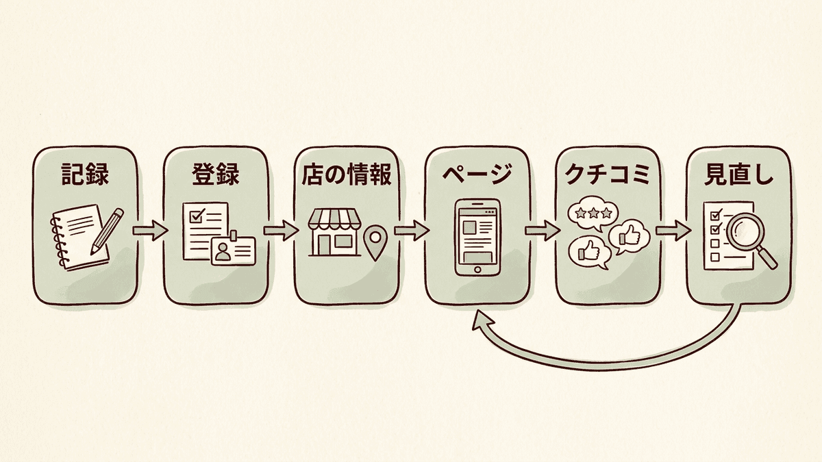 地域のSEO対策を自分でやる6つの手順の流れを示した図