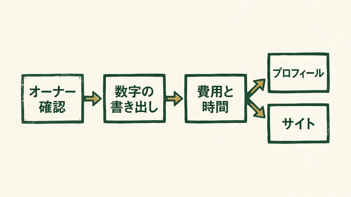 オーナー確認から、2つの画面の数字と月の費用を書き出して、先に進める対策を選ぶまでの流れを示した図