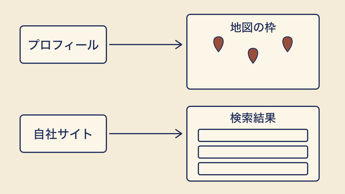 地図の枠はGoogleビジネスプロフィールで、Webページの検索結果は自社サイトで整えることを示した図