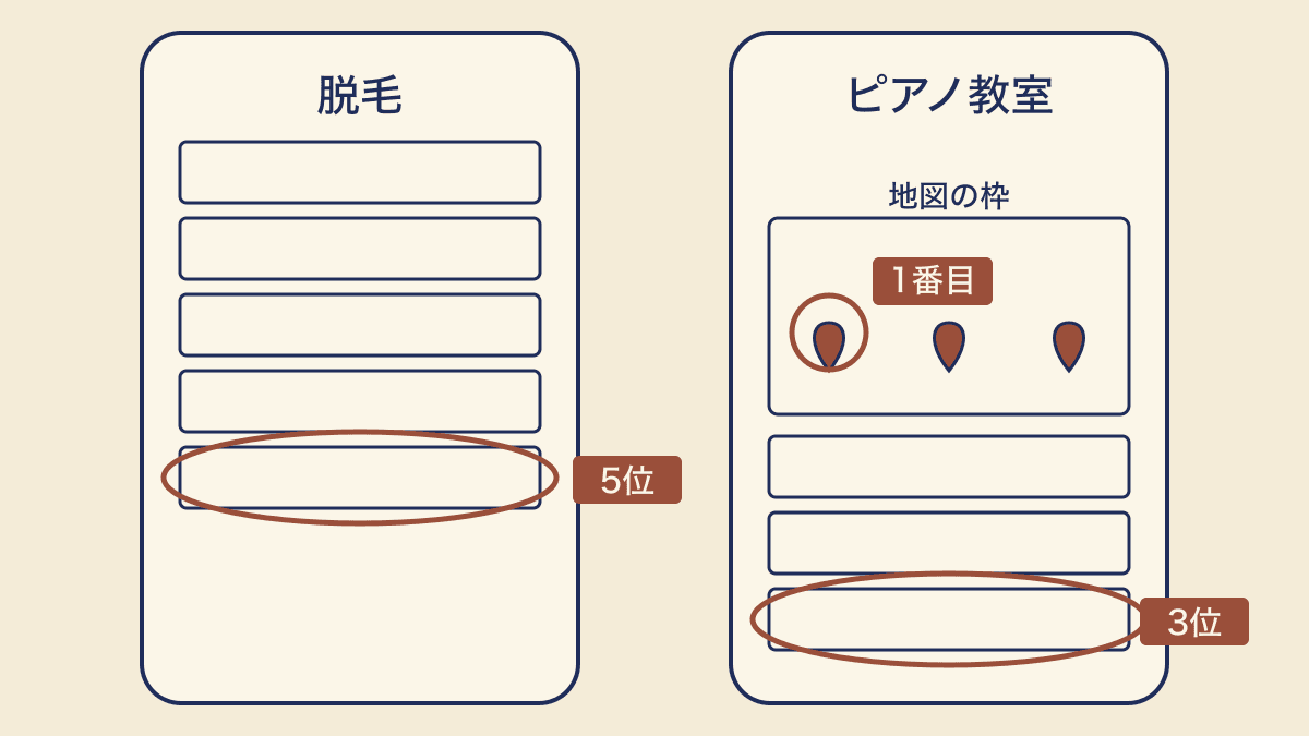 spAceは検索結果の5位、彦根とこピアノ教室は地図の枠の1番目と検索結果の3位に出ていることを示した図