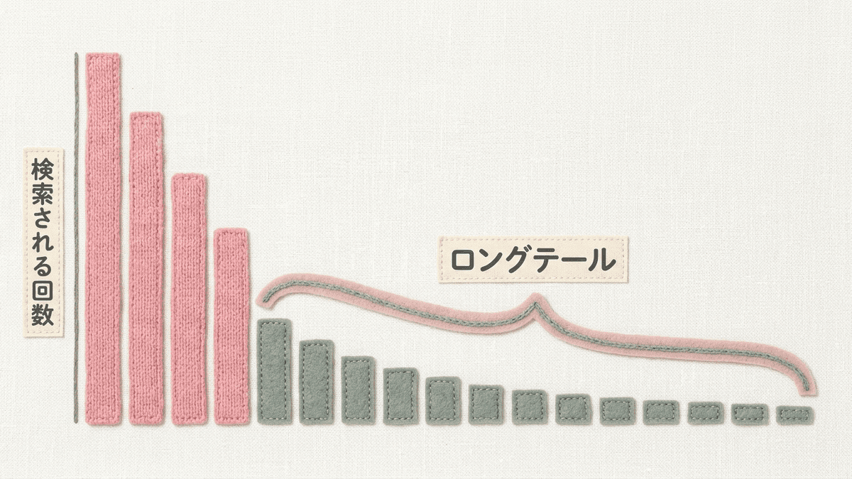 検索される回数の多い順にキーワードを並べたグラフ