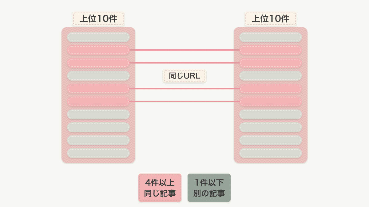 2つのキーワードの上位10件を並べて同じURLを数える図