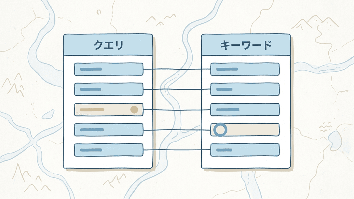 Search Consoleで1つの記事に絞り込んだクエリの一覧と、書く前にまとめたキーワードの一覧を見比べる様子を示した図