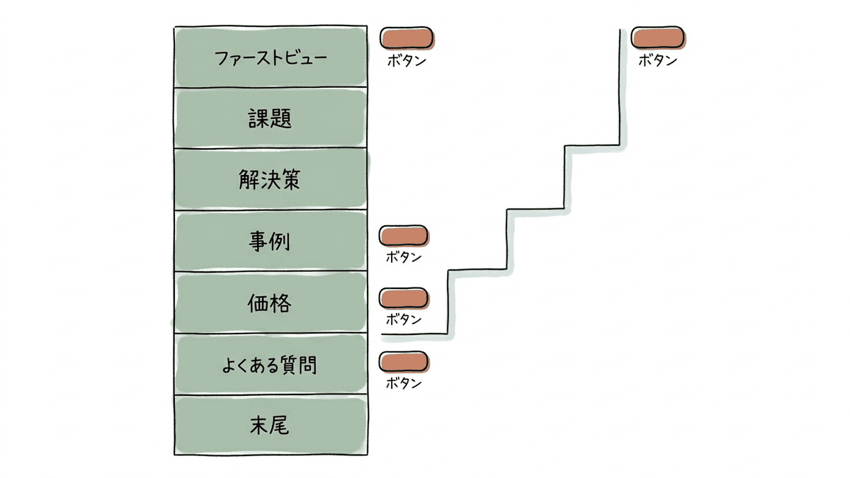 LPのセクションと読者の納得度に合わせたボタンの配置