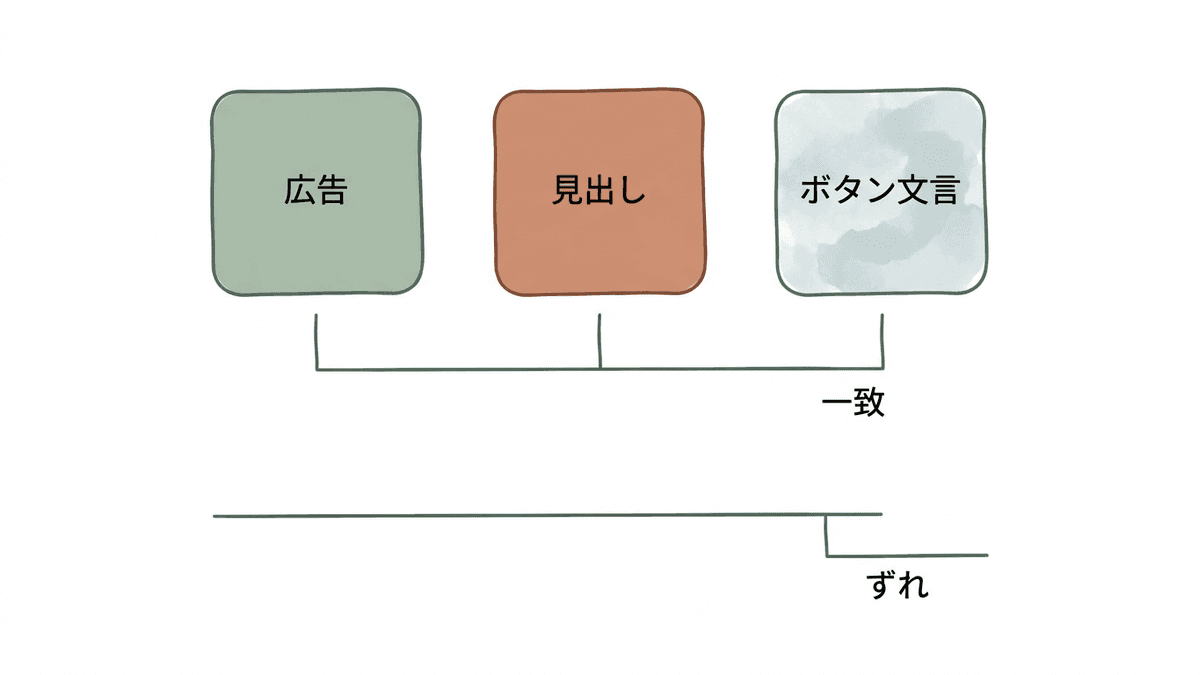 広告の見出しとLPの見出しとボタンの文言を並べて確認する図