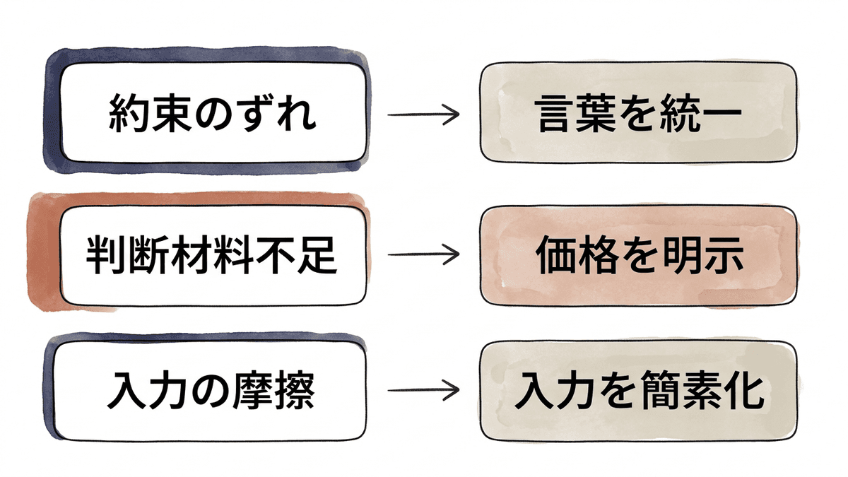 LPの3つの層と、それぞれに効く改善施策の対応表