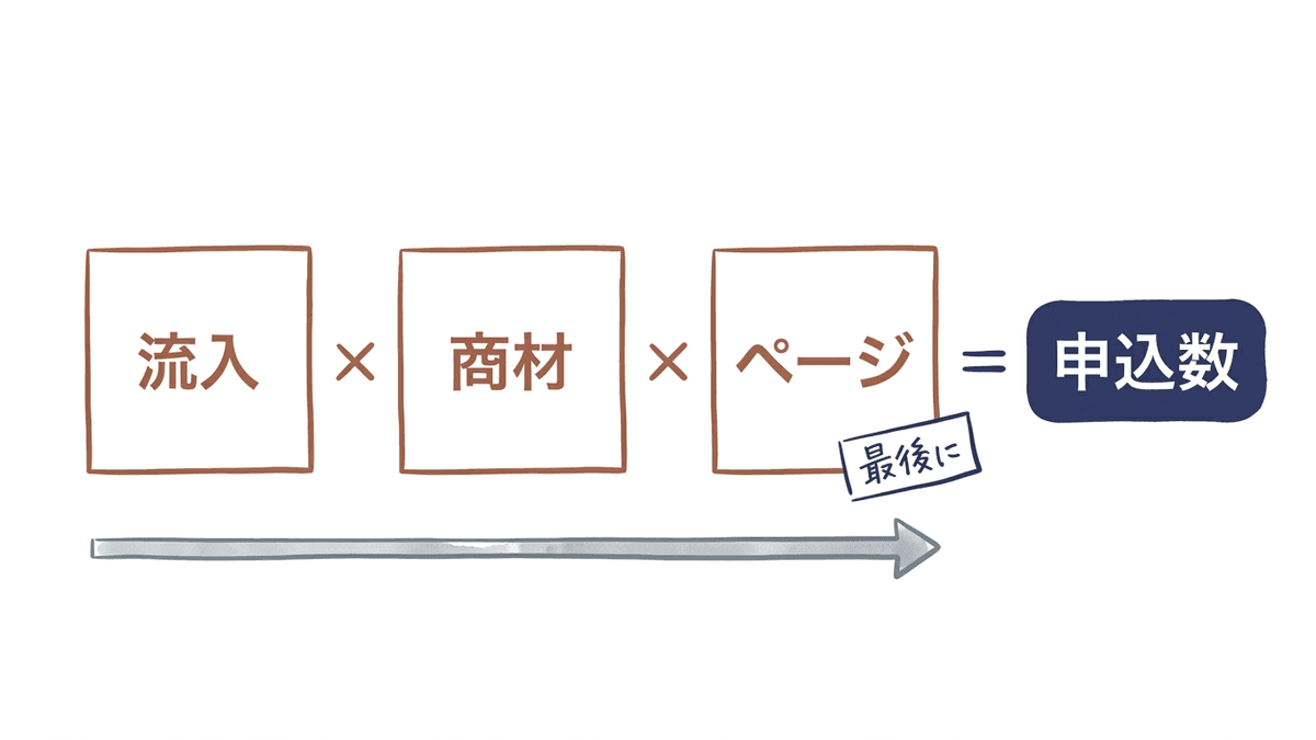 流入と商材とページの3要素を掛け合わせてLPの成果が決まる関係と、見直す順番