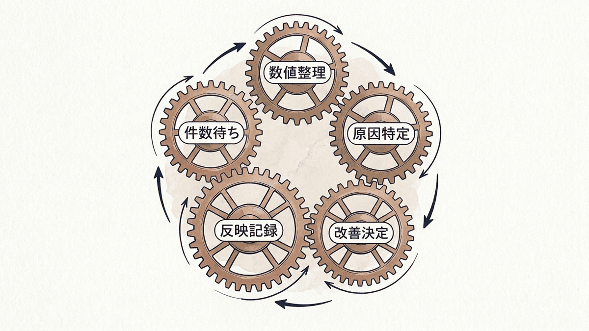 毎月のLP運用の流れを示した循環図