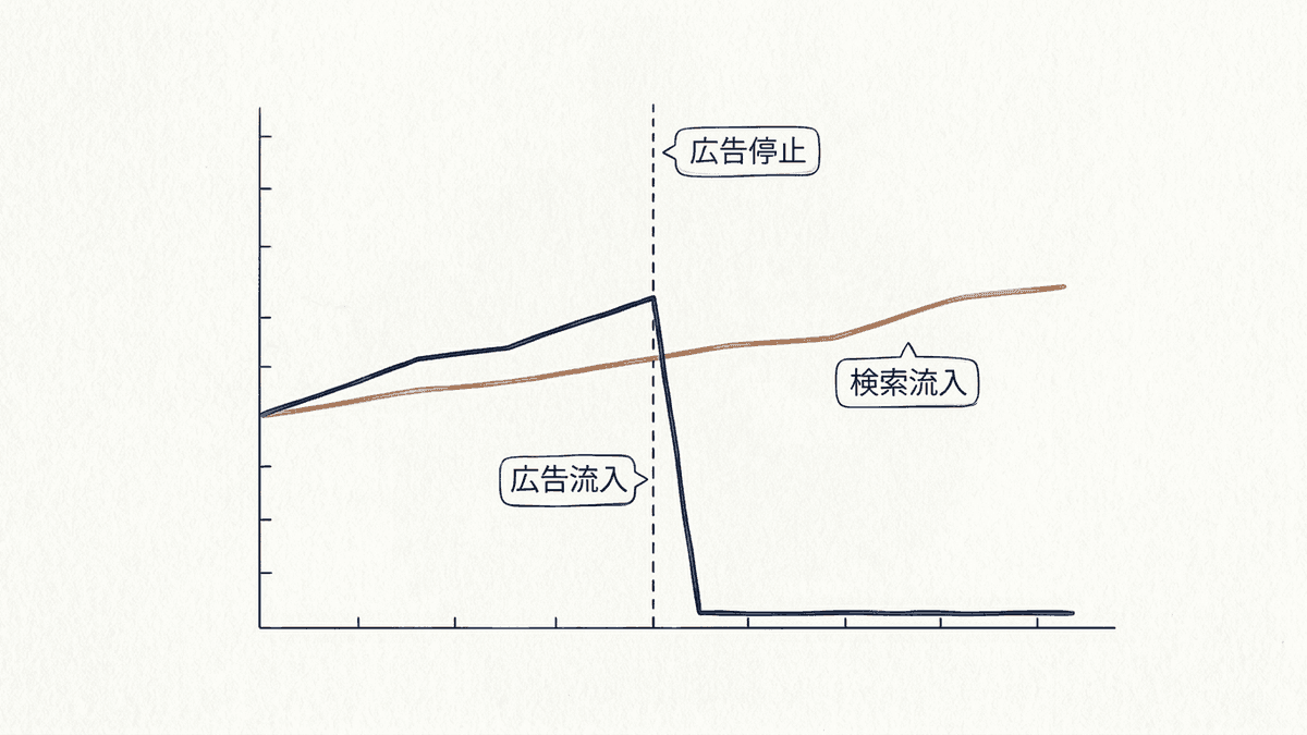 広告流入と検索流入の残り方の比較図