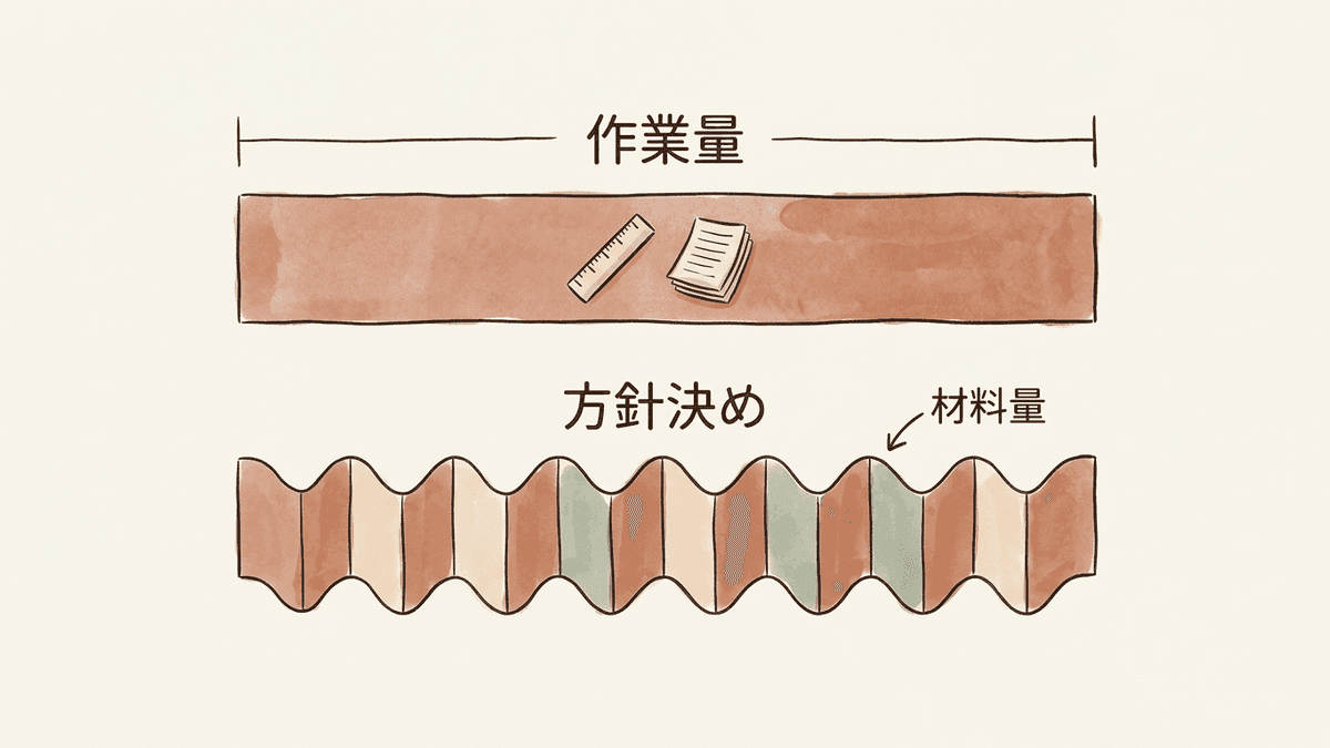 LP制作の見積もりの内訳を二層に分けた図