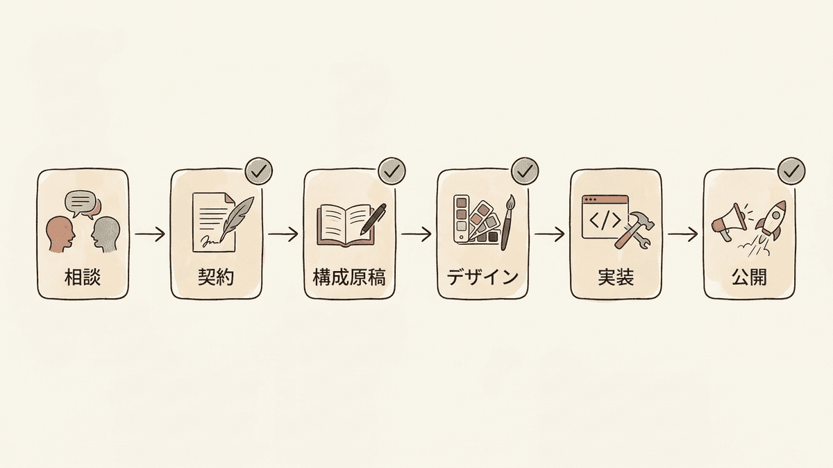 LP制作を依頼してから公開するまでの流れ図