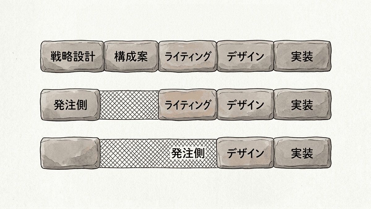 同じLP1本でも見積もりに含まれる工程が違うことを示す図