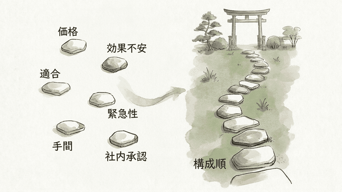 買わない理由から構成の順番を組み立てる流れの図解