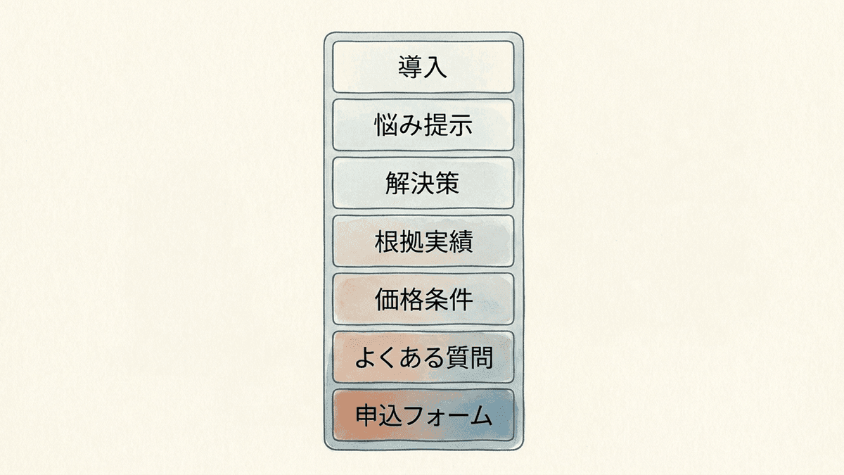 LPの基本構成とそれぞれのブロックの役割を示した図